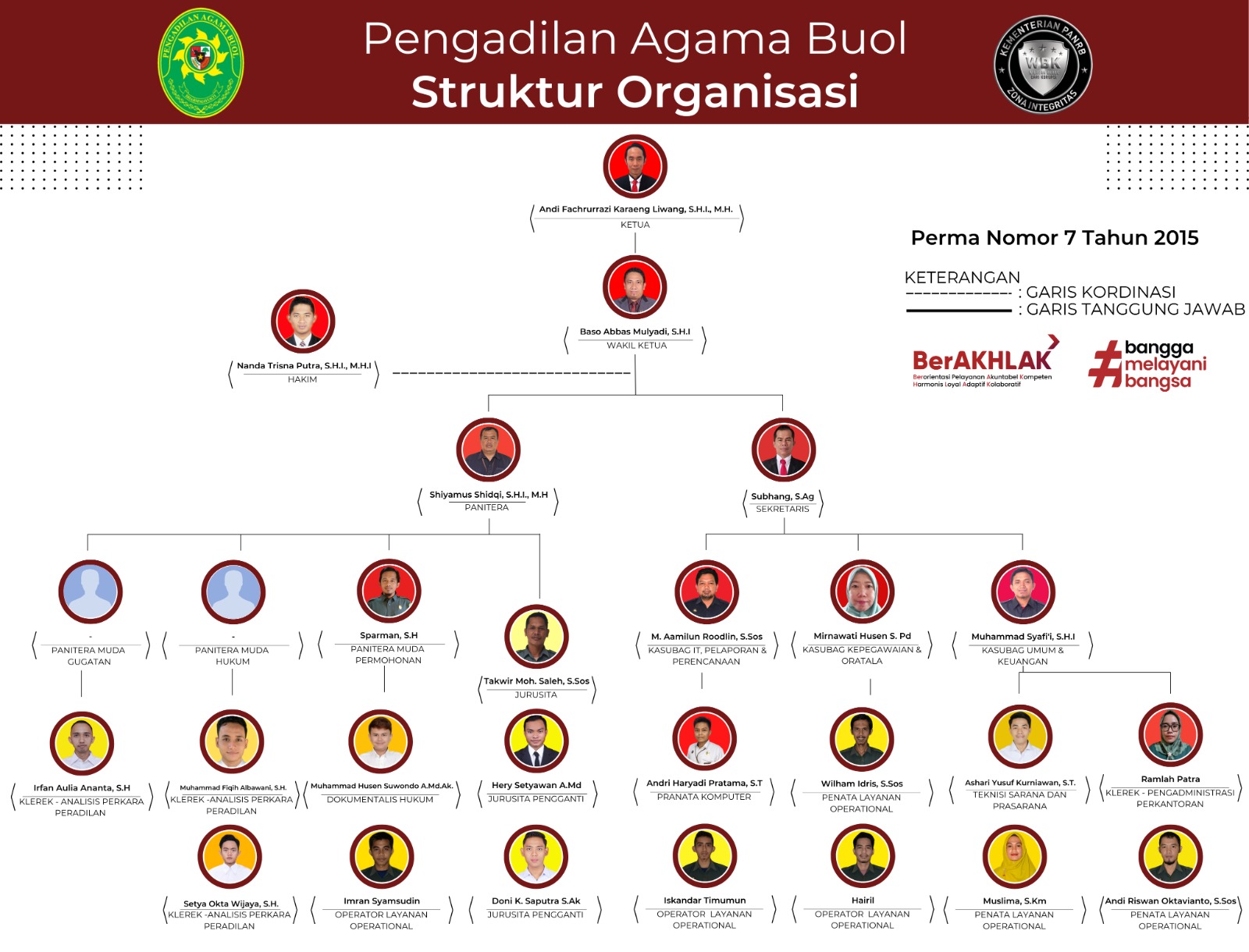 Struktur Organisasi PA Buol Desember 2025